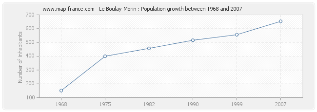 Population Le Boulay-Morin